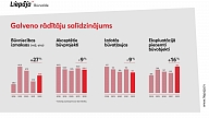 2022. gadā Liepājā būvniecības investīcijas bijušas par 27% lielākas