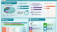 BVKB: Palielinājusies interese par saules elektrostaciju un elektroenerģijas uzkrātuvju ieviešanu