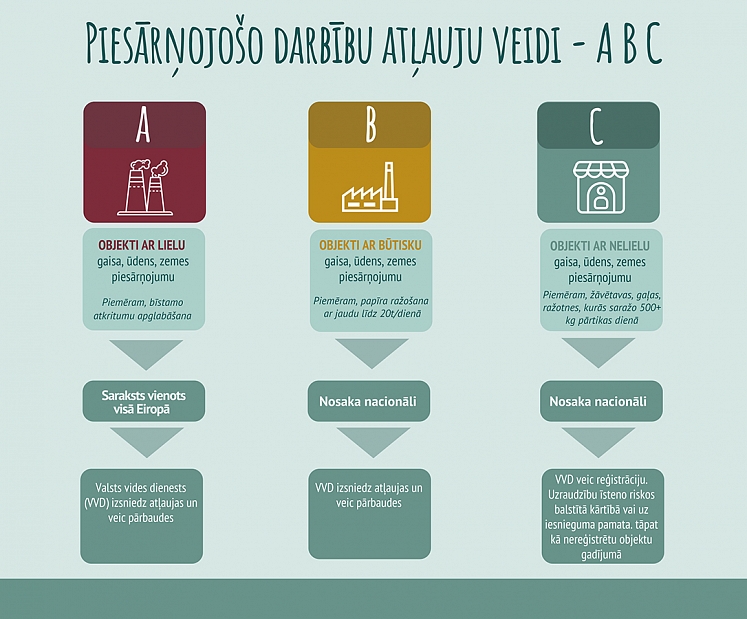 KEM turpina iesākto reformu vides jomas sakārtošanā, pilnībā pārskatot piesārņojošo darbību sarakstu
