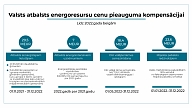 Daļa atbalsta pasākumu energoresursu cenu pieauguma kompensēšanai vēl būs spēkā līdz šā gada beigām