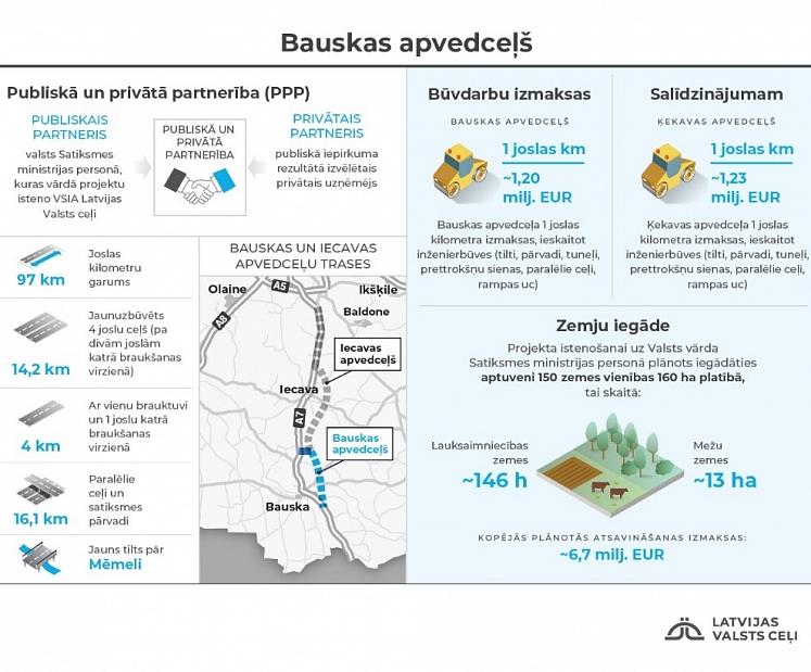 Ar PPP instrumentu pēc sešiem gadiem plānots uzbūvēt Bauskas apvedceļu