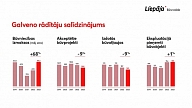 Liepājā būvniecības investīcijas 2023. gadā pieaugušas par 68%