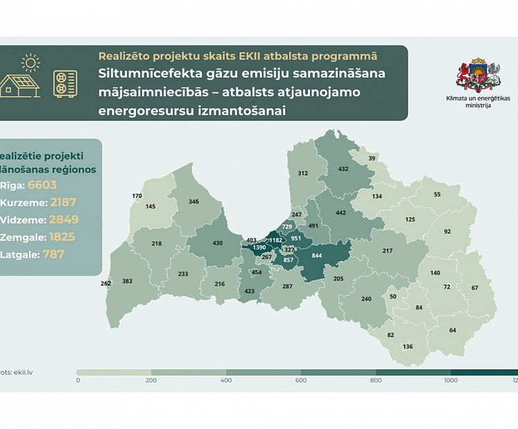 Vairāk nekā 14 tūkstoši Latvijas mājsaimniecību saņēmušas valsts atbalstu saules elektrostaciju un citu videi draudzīgu enerģijas ražošanas iekārtu iegādei 