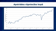 FM: Apstrādes rūpniecībā gads iesācies ar 9,3% izaugsmi