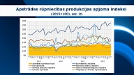 FM: Ražošanas apjomi samazinās līdz ar ārējo pieprasījumu