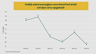 K. Melnis: 31. janvāra pusnaktī elektroenerģijas cena biržā būs negatīva