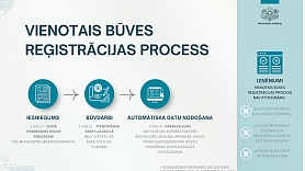 Nedēļas laikā vienotā būves reģistrācijas procesā iesniegtas vairāk nekā divsimt ieceres