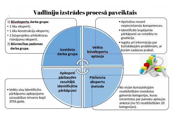 Apstiprinātas vadlīnijas būvekspertīzes veikšanai