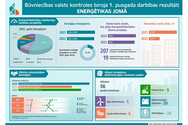 BVKB: Palielinājusies interese par saules elektrostaciju un elektroenerģijas uzkrātuvju ieviešanu