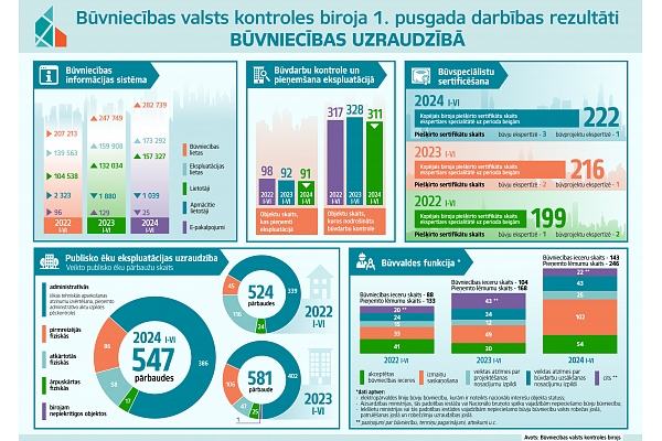 BVKB 1. pusgada darbības rezultāti būvniecības uzraudzībā