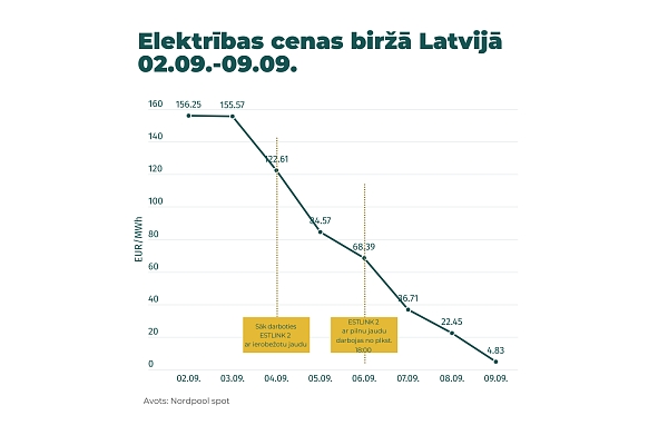 KEM: Elektrības cena biržā pirmdien bija 32 reizes zemāka, salīdzinot ar pagājušās nedēļas sākumu