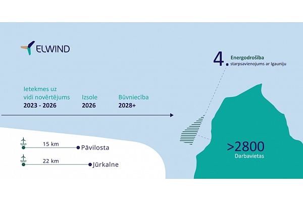 Uzsākta ELWIND atkrastes vēja parka ietekmes uz vidi novērtējuma procedūra