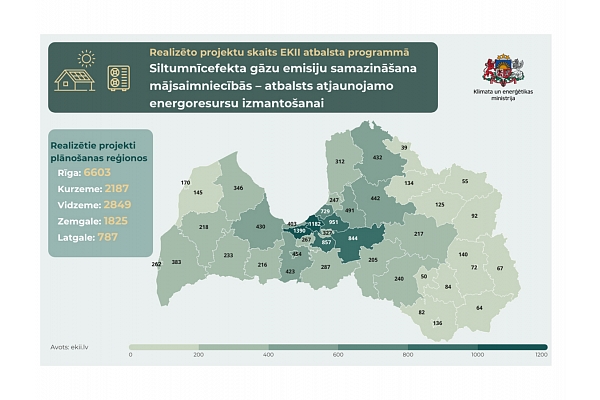 Vairāk nekā 14 tūkstoši Latvijas mājsaimniecību saņēmušas valsts atbalstu saules elektrostaciju un citu videi draudzīgu enerģijas ražošanas iekārtu iegādei 