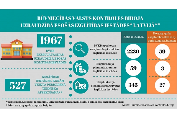 BVKB: Izglītības iestāžu fonda atjaunošanā dominē pārbūves