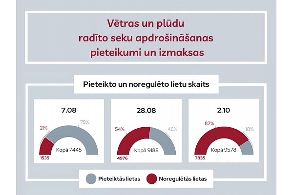 Sasniegts atlīdzību rekords – apdrošinātāji vētras atlīdzībās izmaksājuši jau 17 miljonus eiro