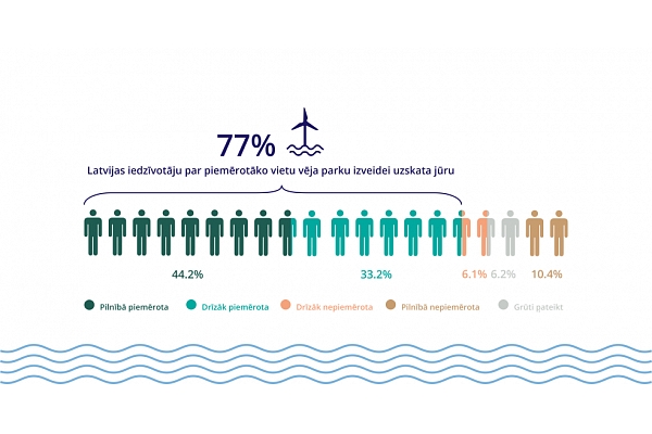 Aptauja: Par piemērotāko vietu vēja parku izveidei 77% Latvijas iedzīvotāju uzskata jūru