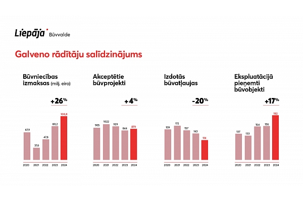 Liepājā būvniecības investīcijas 2024. gadā pieaugušas par 26%