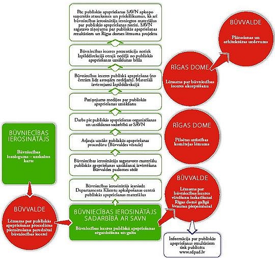 Publiskās apspriešanas process Rīgā