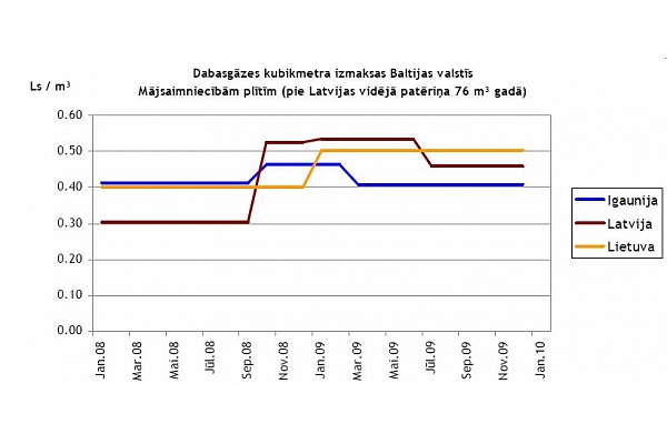 Kādas ir dabasgāzes izmaksas Latvijā salīdzinot ar Baltijas valstīm?