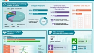 BVKB: Palielinājusies interese par saules elektrostaciju un elektroenerģijas uzkrātuvju ieviešanu