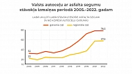 LVC: Valsts asfaltēto ceļu stāvoklis ir labākais pēdējo 30 gadu laikā