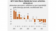 EM: Straujais cenu kāpums turpina negatīvi ietekmēt būvniecības nozari