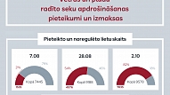 Sasniegts atlīdzību rekords – apdrošinātāji vētras atlīdzībās izmaksājuši jau 17 miljonus eiro