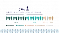 Aptauja: Par piemērotāko vietu vēja parku izveidei 77% Latvijas iedzīvotāju uzskata jūru
