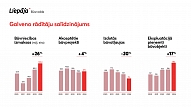 Liepājā būvniecības investīcijas 2024. gadā pieaugušas par 26%